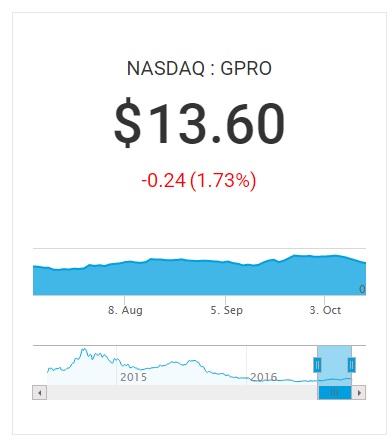 GoPro Ace Media stocks